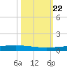 Packery Channel tide chart for Wednesday, October 22, 2025