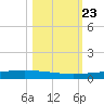 Packery Channel tide chart for Thursday, October 23, 2025