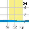 Packery Channel tide chart for Friday, October 24, 2025