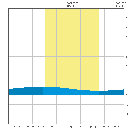 Packery Channel tide chart for Sunday, October 26, 2025