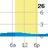 Packery Channel tide chart for Sunday, October 26, 2025