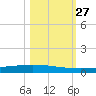 Packery Channel tide chart for Monday, October 27, 2025