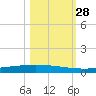 Packery Channel tide chart for Tuesday, October 28, 2025