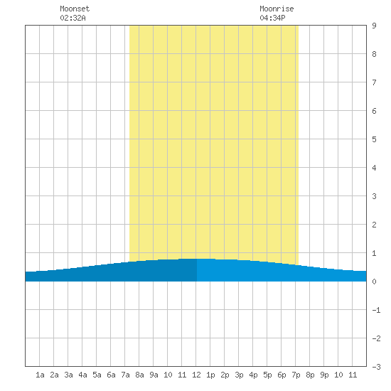 Packery Channel tide chart for Thursday, October 2, 2025