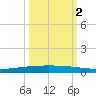 Packery Channel tide chart for Thursday, October 2, 2025