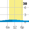 Packery Channel tide chart for Thursday, October 30, 2025