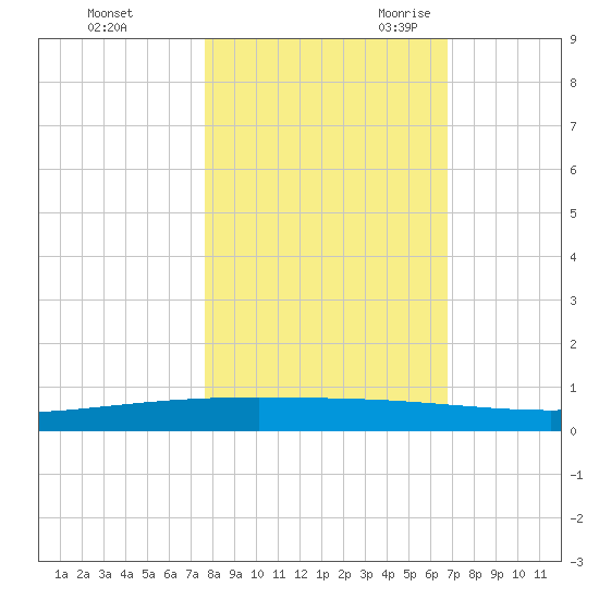 Packery Channel tide chart for Friday, October 31, 2025