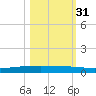 Packery Channel tide chart for Friday, October 31, 2025