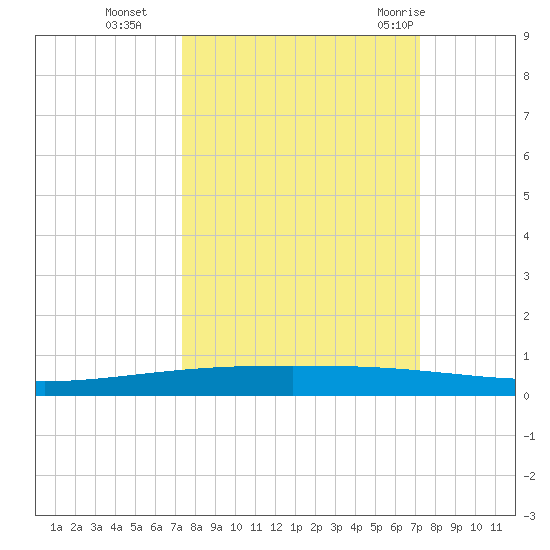 Packery Channel tide chart for Friday, October 3, 2025