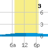 Packery Channel tide chart for Friday, October 3, 2025