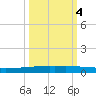 Packery Channel tide chart for Saturday, October 4, 2025