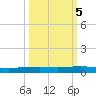 Packery Channel tide chart for Sunday, October 5, 2025