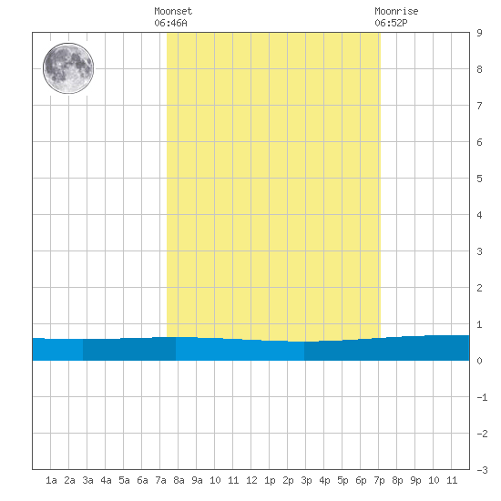 Packery Channel tide chart for Monday, October 6, 2025