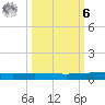 Packery Channel tide chart for Monday, October 6, 2025