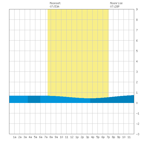 Packery Channel tide chart for Tuesday, October 7, 2025