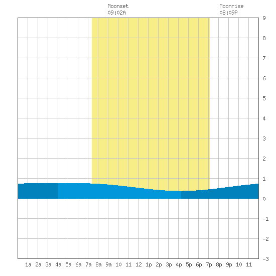 Packery Channel tide chart for Wednesday, October 8, 2025