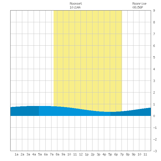 Packery Channel tide chart for Thursday, October 9, 2025
