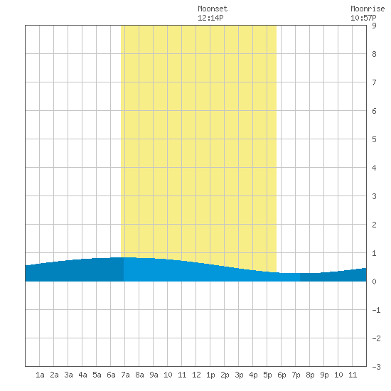 Packery Channel tide chart for Monday, November 10, 2025