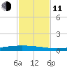 Packery Channel tide chart for Tuesday, November 11, 2025
