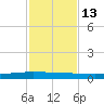 Packery Channel tide chart for Thursday, November 13, 2025