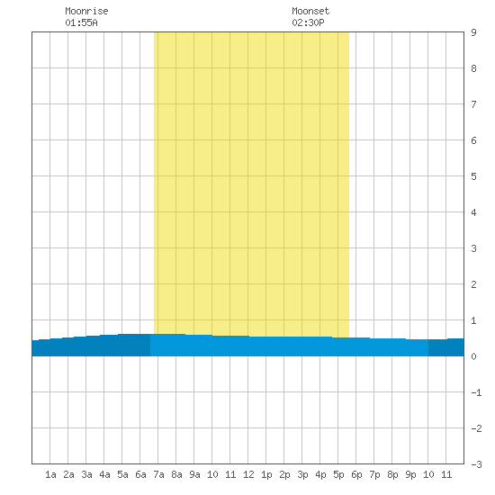 Packery Channel tide chart for Friday, November 14, 2025