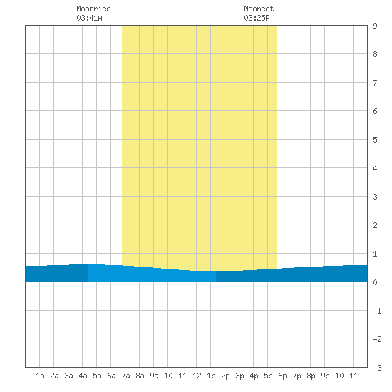 Packery Channel tide chart for Sunday, November 16, 2025