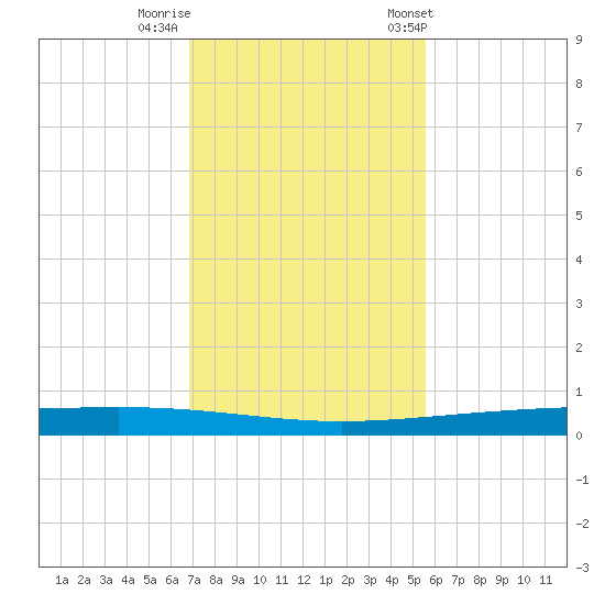 Packery Channel tide chart for Monday, November 17, 2025