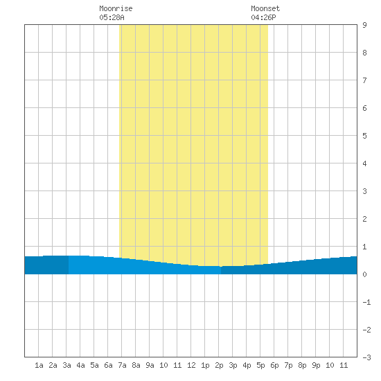 Packery Channel tide chart for Tuesday, November 18, 2025