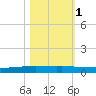 Packery Channel tide chart for Saturday, November 1, 2025