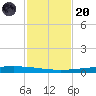 Packery Channel tide chart for Thursday, November 20, 2025