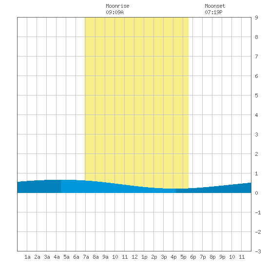 Packery Channel tide chart for Saturday, November 22, 2025