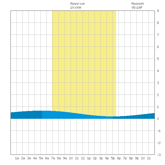Packery Channel tide chart for Sunday, November 23, 2025