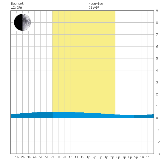 Packery Channel tide chart for Friday, November 28, 2025