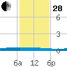 Packery Channel tide chart for Friday, November 28, 2025