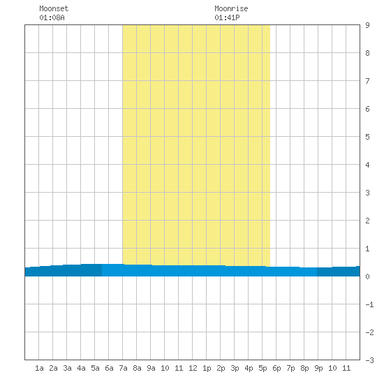 Packery Channel tide chart for Saturday, November 29, 2025