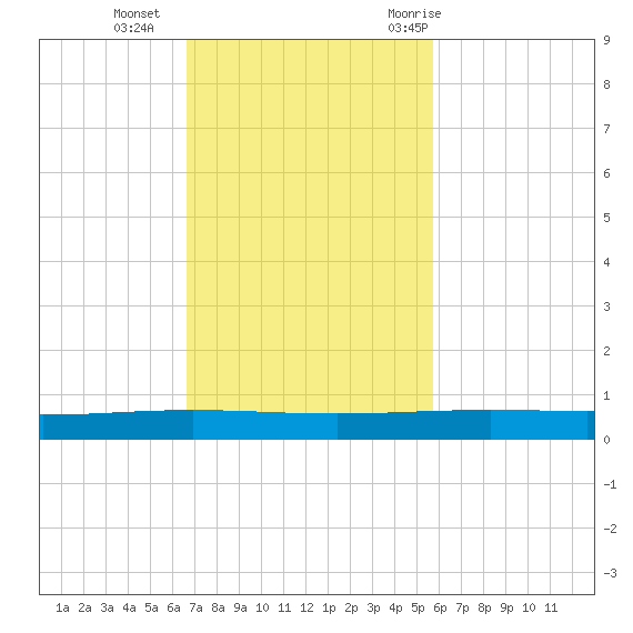 Packery Channel tide chart for Sunday, November 2, 2025
