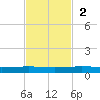 Packery Channel tide chart for Sunday, November 2, 2025