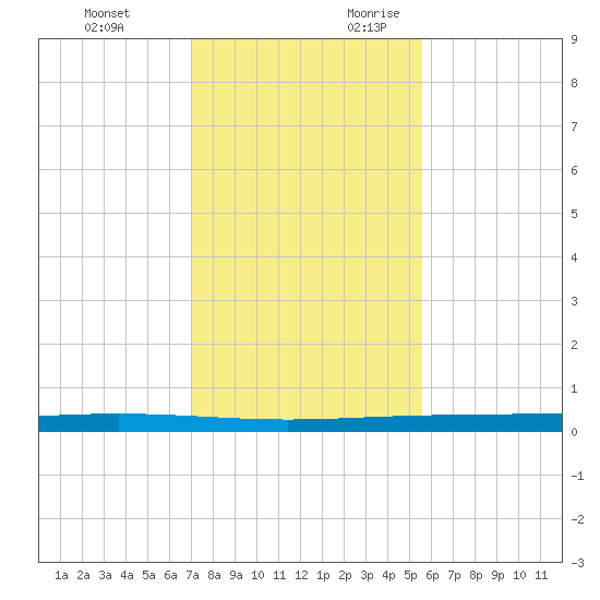 Packery Channel tide chart for Sunday, November 30, 2025