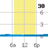 Packery Channel tide chart for Sunday, November 30, 2025