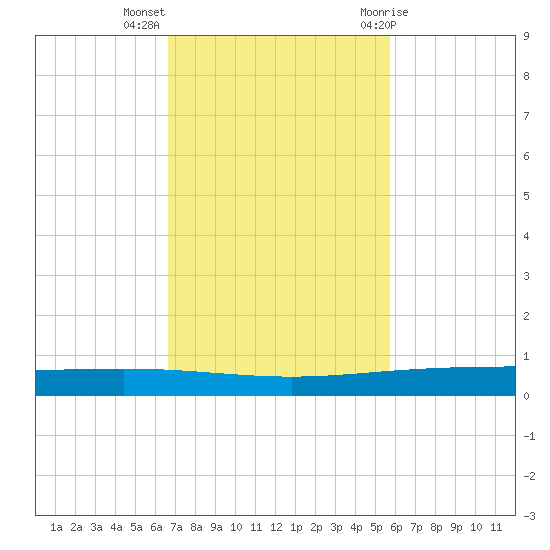 Packery Channel tide chart for Monday, November 3, 2025