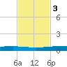 Packery Channel tide chart for Monday, November 3, 2025