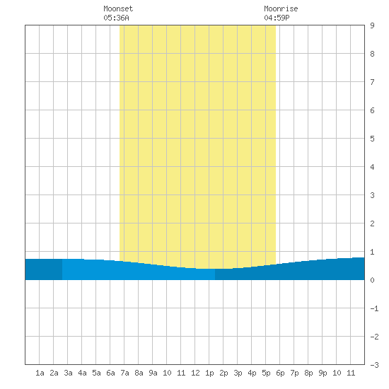 Packery Channel tide chart for Tuesday, November 4, 2025