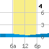 Packery Channel tide chart for Tuesday, November 4, 2025