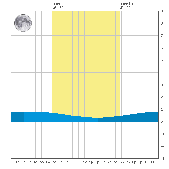 Packery Channel tide chart for Wednesday, November 5, 2025
