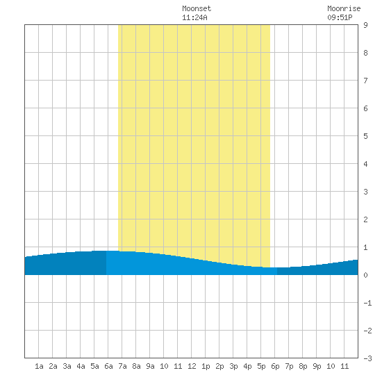 Packery Channel tide chart for Sunday, November 9, 2025