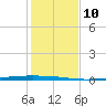 Packery Channel tide chart for Wednesday, December 10, 2025
