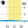 Packery Channel tide chart for Thursday, December 11, 2025