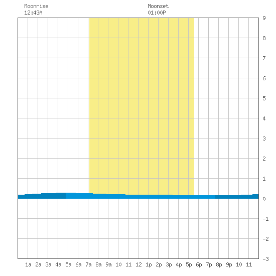 Packery Channel tide chart for Friday, December 12, 2025