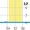 Packery Channel tide chart for Friday, December 12, 2025