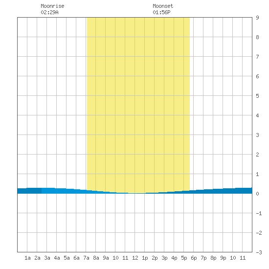 Packery Channel tide chart for Sunday, December 14, 2025